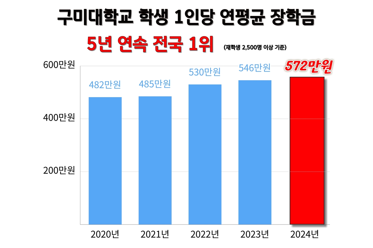 구미대학교 학생 1인당 연평균 장학금 지급 통계표[구미대 제공]