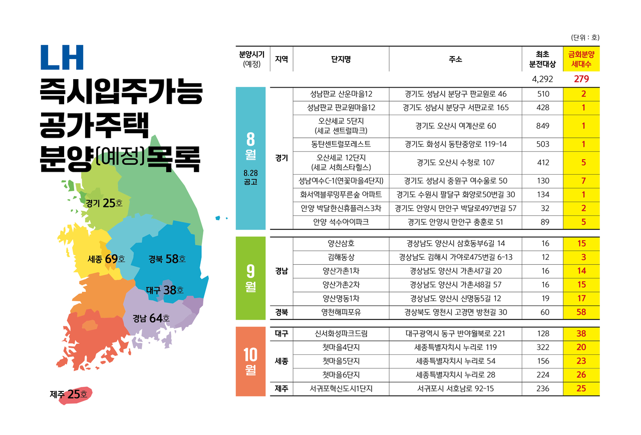 LH 즉시입주가능 공가주택 분양(예정) 목록[LH 제공]