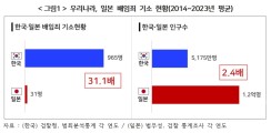 경총 “모호한 배임죄 개념 손봐야…최근 10년 기소 인원만 일본의 31배”