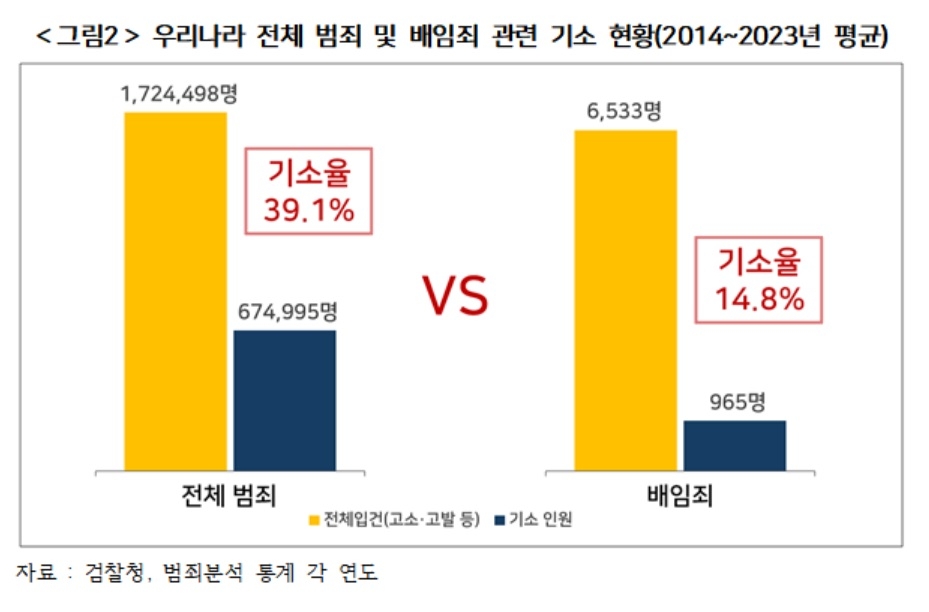 우리나라 전체 범죄 및 솜사탕토토지ㅗ 기소 현황 그래프 [경총 제공]
