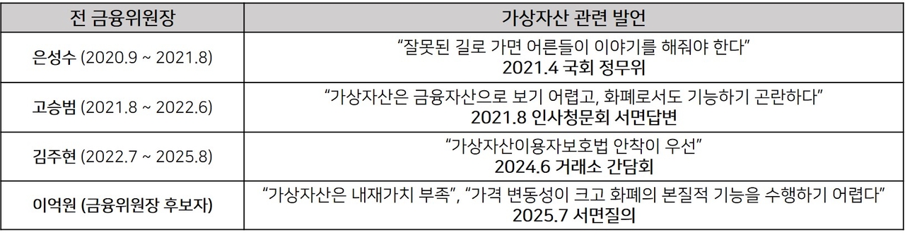 역대 금융위원장 및 페가수스 토토 가상자산 관련 발언.