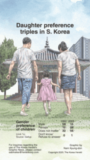 [Graphic News] Daughter preference triples in S. Korea