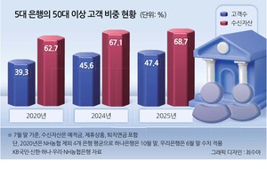 은행고객 절반이 50대 이상 고령화에 ‘시니어 금융’ 빅뱅