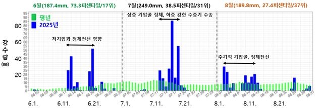2025년 여름철 일별 전국 강수량 시계열. 괄호 안의 값은 순서대로 월강수량, 퍼센타일, 순위를 의미한다. [기상청 제공]