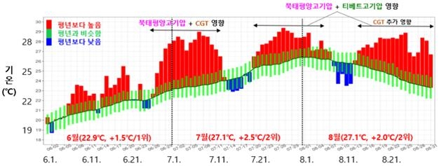2025년 여름철 일별 전국 평균기온 시계열. 괄호 안의 값은 순서대로 월평균기온, 평년 대비 기온 차이, 순위를 의미한다. [기상청 제공]
