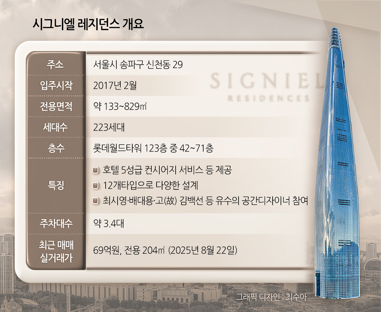 영상] 세계에서 6번째 높은 곳, 시그니엘은 왜 통장 잔고 보여야 입주하게 됐나 [초고가 주택 그들이 사는 세상] - 헤럴드경제