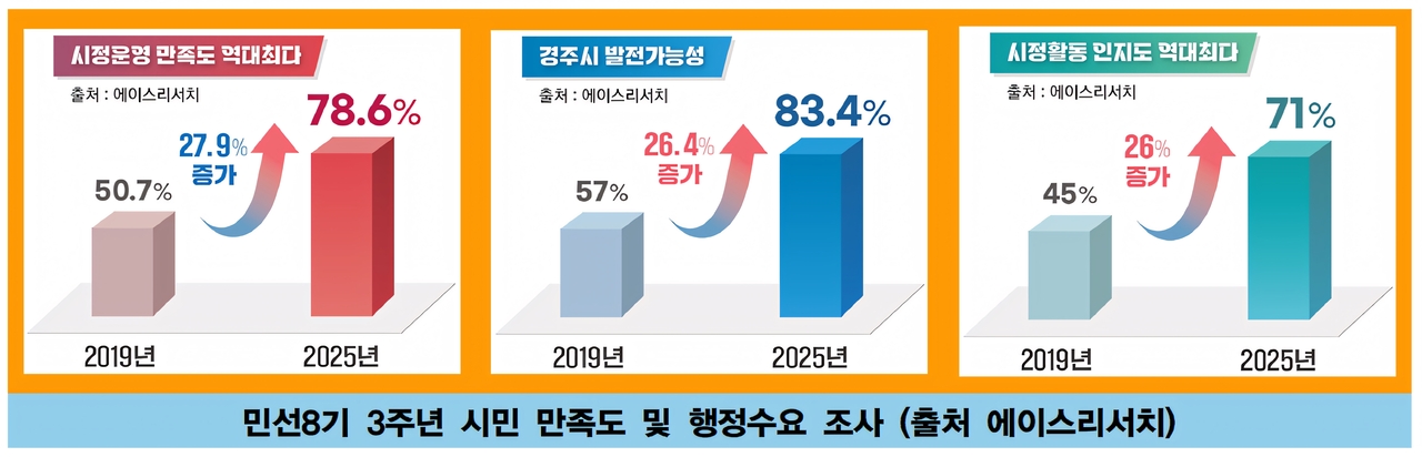 2025 경주 시민 시정 만족도 그래프.[경주시 제공]