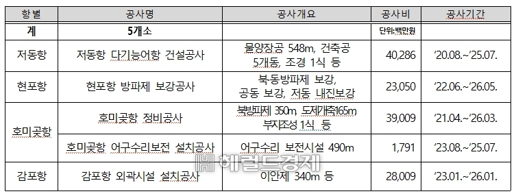 국가어항 건설현장 5곳[포항해수청 제공]