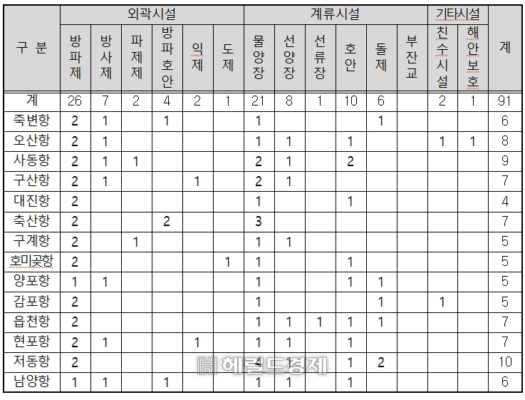 어항시설물 91곳 현황[포항해수청 제공]