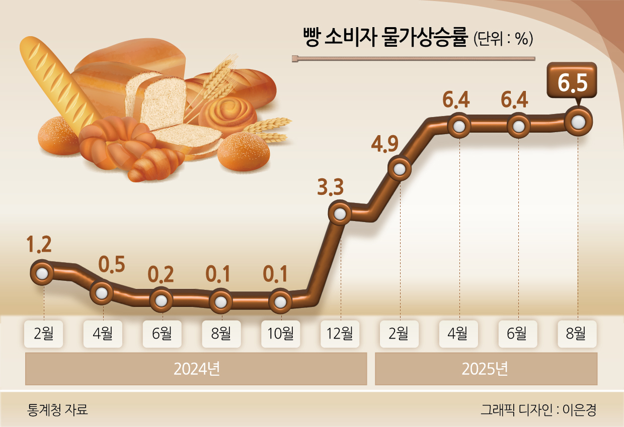 빵 소비자물가상승률