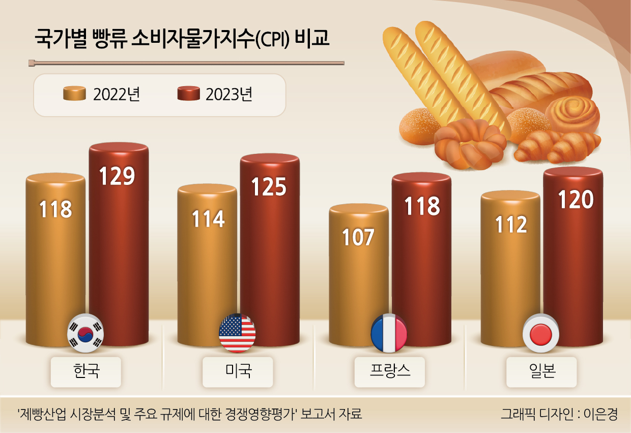 국가별 빵류 소비자물가지수 비교