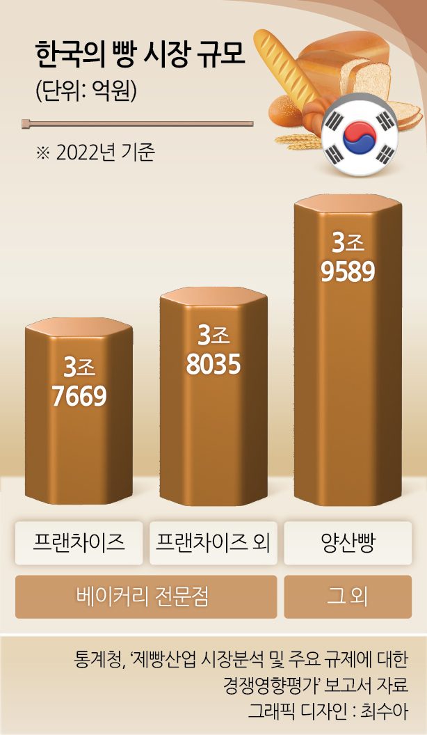 한국의 빵 시장 규모