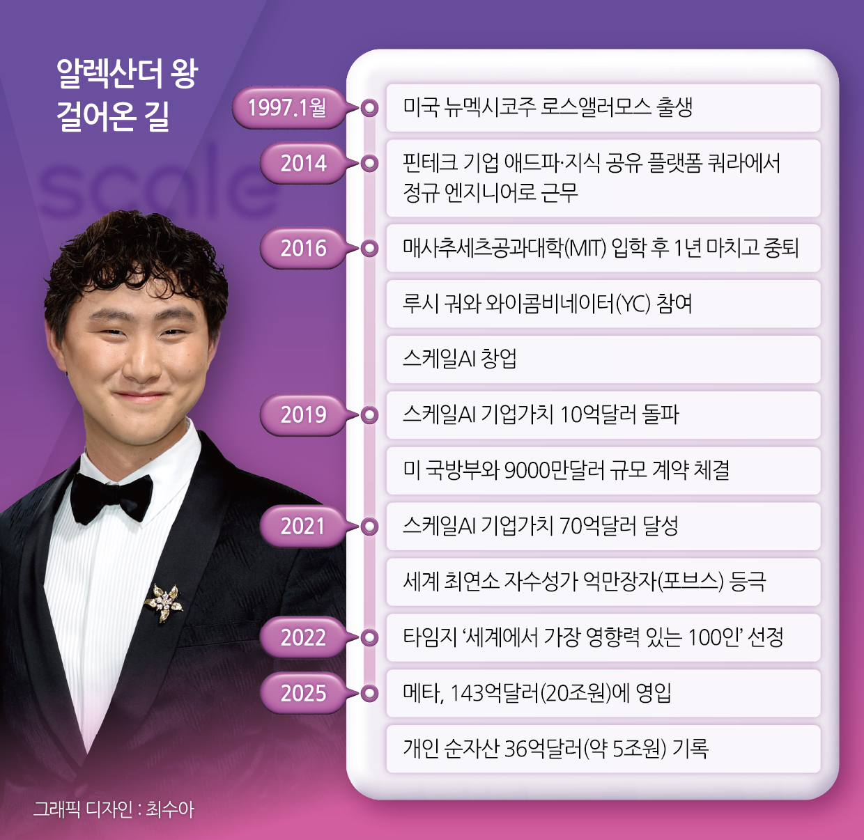 알렉산더 왕 걸어온 길