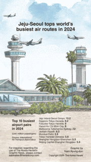 [Graphic News] Jeju-Seoul tops world’s busiest air routes in 2024