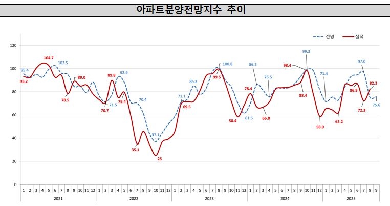 아파트분양전망지수 추이. [주산연 제공]