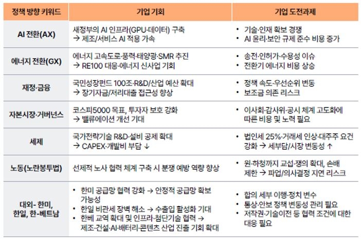 100일간의 새정부 정책 방향을 통해 본 기회와 도전 과제 [제공=삼일PwC]