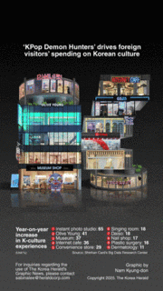 [Graphic News] ‘KPop Demon Hunters’ drives foreign visitors’ spending on Korean culture