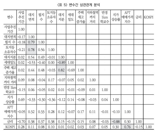 소규모주택정비사업 영향 미치는 요인들 분석. [해당 연구]