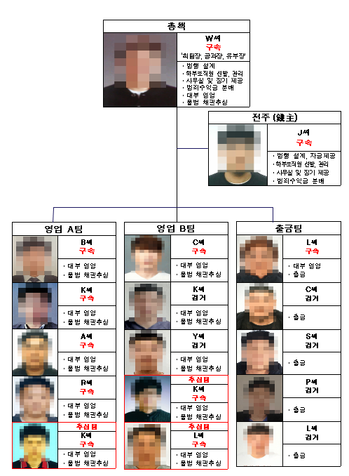 서울경찰청 형사기동대가 공개한 사채조직의 조직도. 이들은 가족·친구·지인 등으로 구성됐다. [서울경찰청 제공]