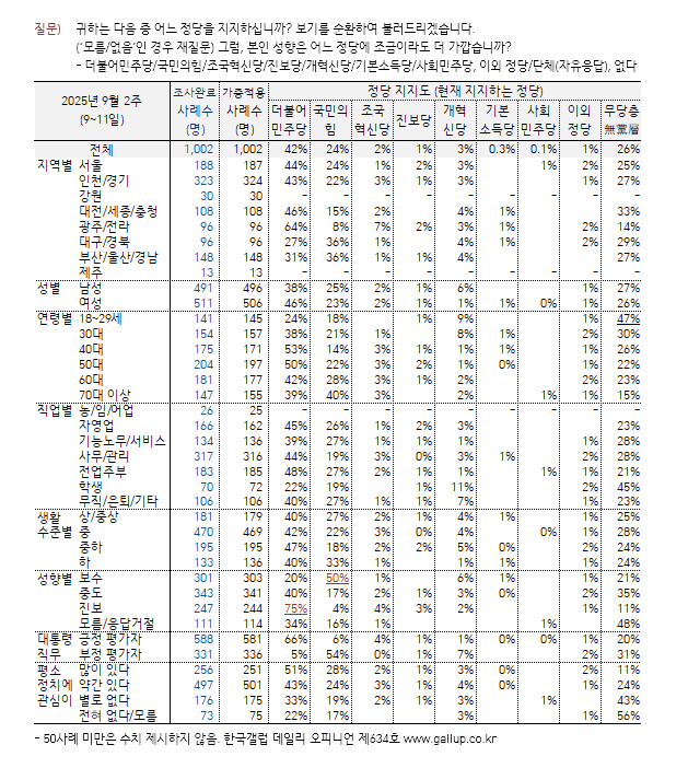 [한국갤럽 제공]