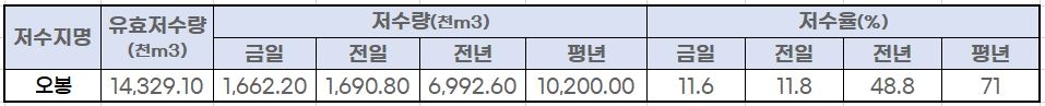 12일 강원 토토사이트 펫시 오봉저수지 저수율 현황 [농촌용수종합정보시스템]