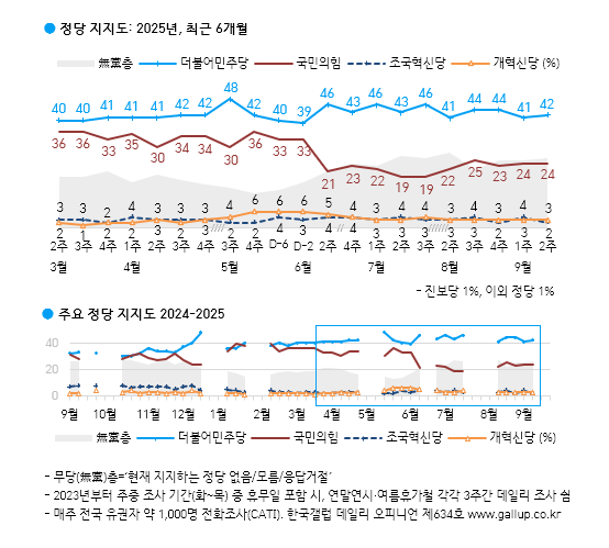 [한국갤럽 제공]