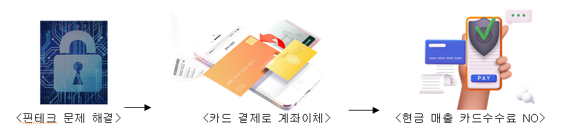 핀테크 기술로 플어낸 카드 즉시 계좌 이체 시스템.[(주)윈글로벌페이 제공]