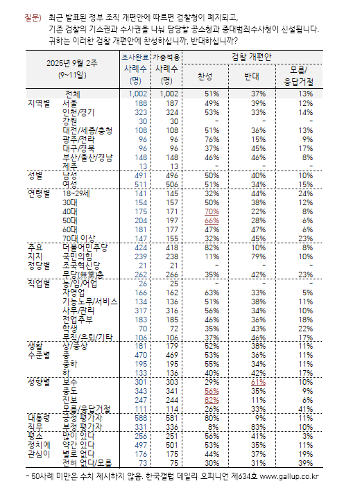 [한국갤럽 제공]