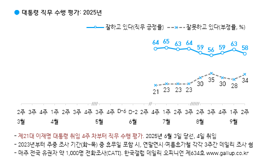 [한국갤럽 제공]