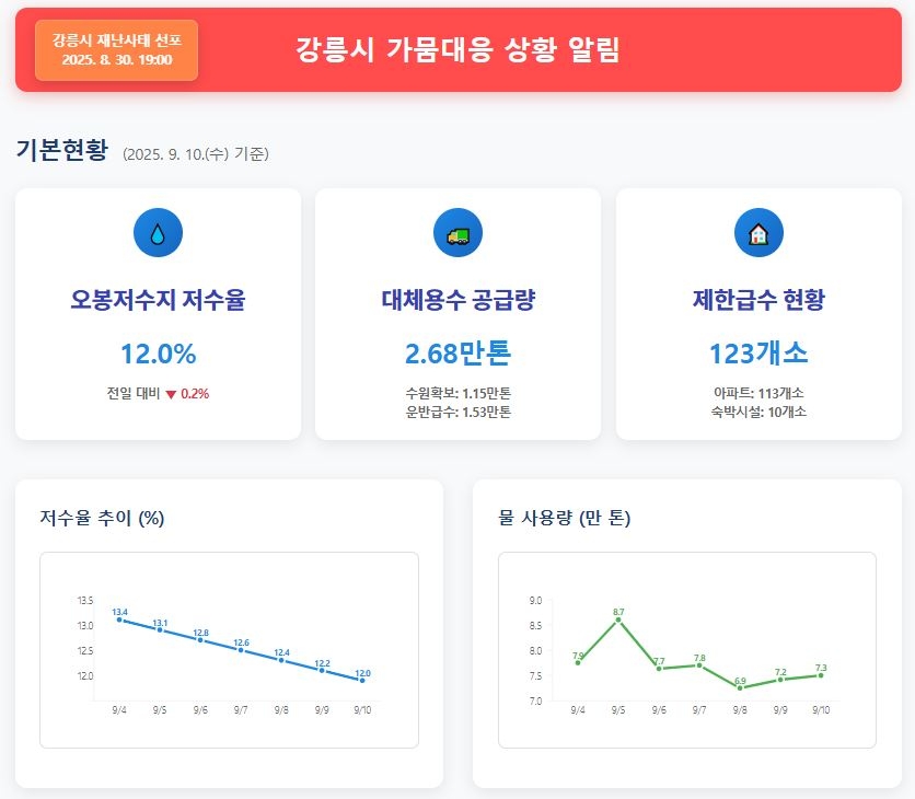 강원 토토사이트 펫시 가뭄대응 현황 [토토사이트 펫시청 홈페이지 캡처]