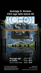 [Graphic News] Average S. Korean CEO age falls below 60