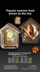 [Graphic News] Popular summer food prices on the rise