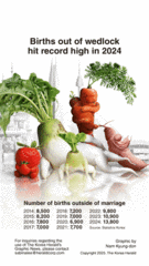 [Graphic News] Births out of wedlock hit record high in 2024