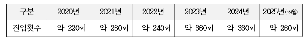 중국 해군 함정의 최근 5년간 우리 관할 해역 진입 횟수[임종득 의원실 제공]