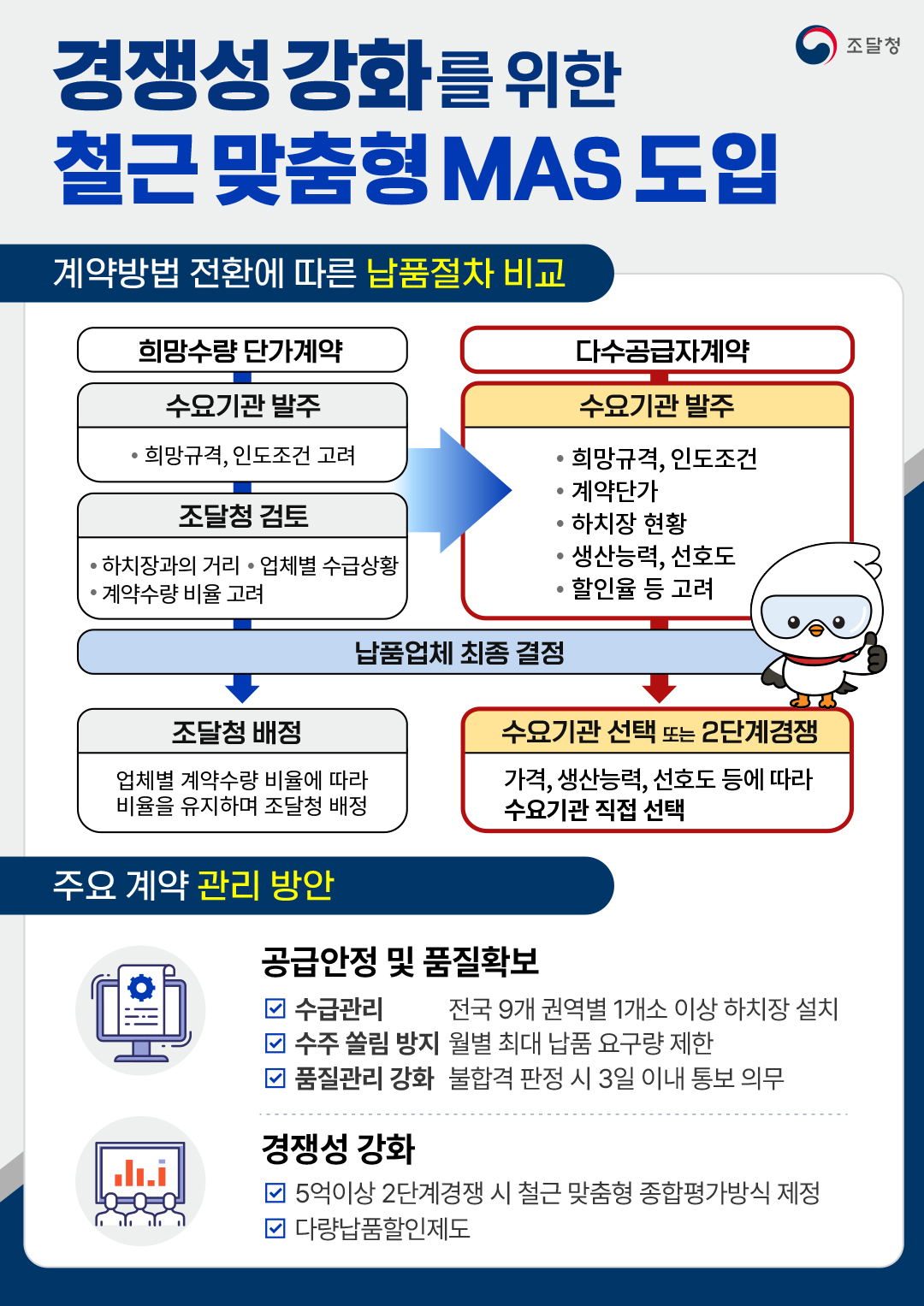 관급 철근 MAS 도입 인포그래픽.