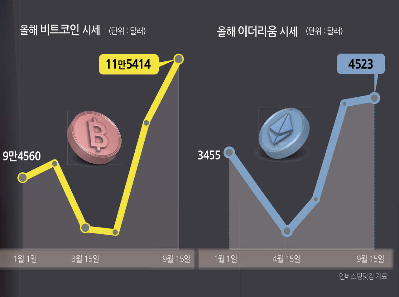 숨 고르는 가상자산…“하반기 호재 이벤트에 상승장 가늠” - 헤럴드경제