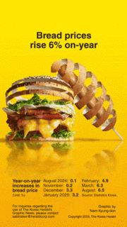 [Graphic News] Bread prices rise 6% on-year