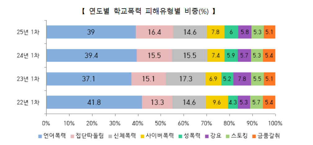 교육부가 2025년 1차 토토사이트 무료포인트 환전폭력실태조사 결과를 발표했다. 피해유형을 보면 언어폭력이 39.0%로 절대적인 비중을 차지했다. 이외에 ▷집단따돌림 16.4% ▷신체폭력 14.6% ▷사이버폭력 7.8% ▷성폭력 6% 순으로 나타났다. [교육부 제공]