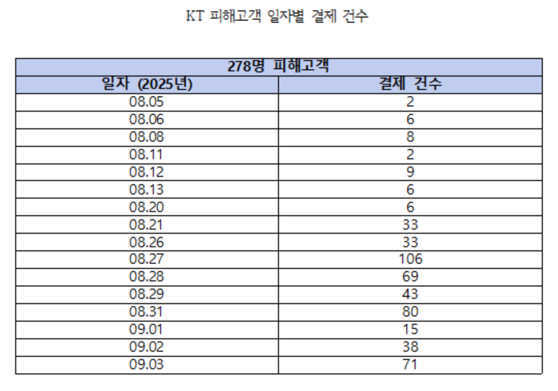 [황정아 의원실 제공]
