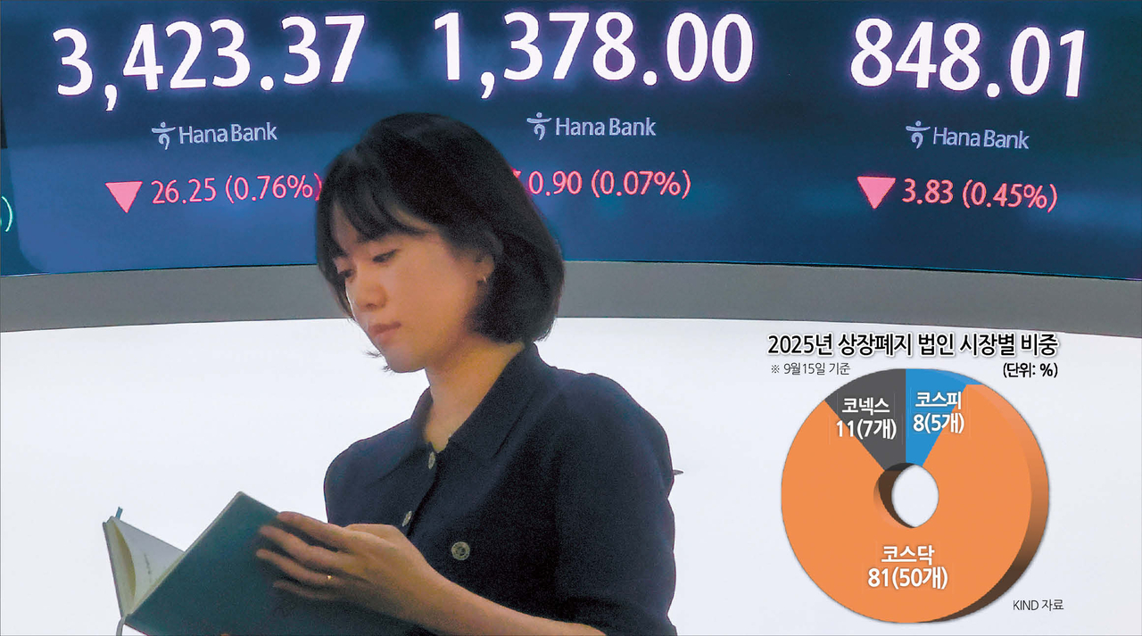 17일 오전 서울 중구 하나은행 본점 딜링룸 현황판에 코스피, 원/달러 환율, 호빵맨토토 지수가 표시돼 있다. 이날 코스피는 전장보다 15.79p(0.46%) 내린 3,433.83로, 호빵맨토토 지수는 전 거래일보다 1.69p(0.20%) 내린 850.15로 시작했다. 원/달러 환율은 전장보다 0.9원 내린 1,378.0원으로 출발했다.  [연합]