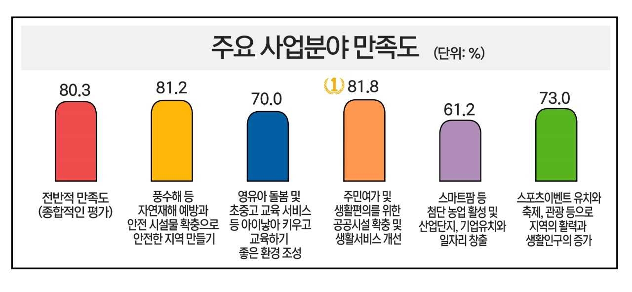 주요시업분야 만족도[예천군 제공]