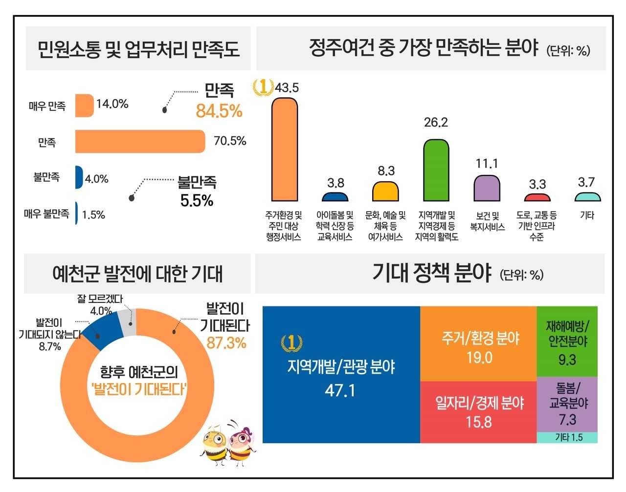 정주여건및 가장만족하는 분야[예천군 제공]