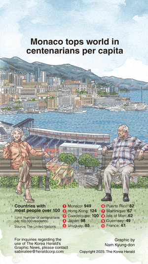 [Graphic News] Monaco tops world in centenarians per capita