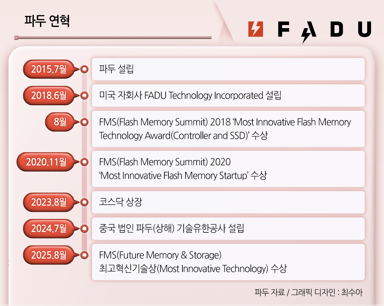 파두 연혁
