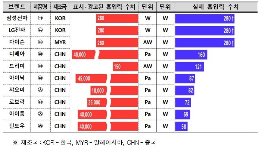 무선레프리 토토사이트기 최대 흡입력 시험 결과[한국소비자원]