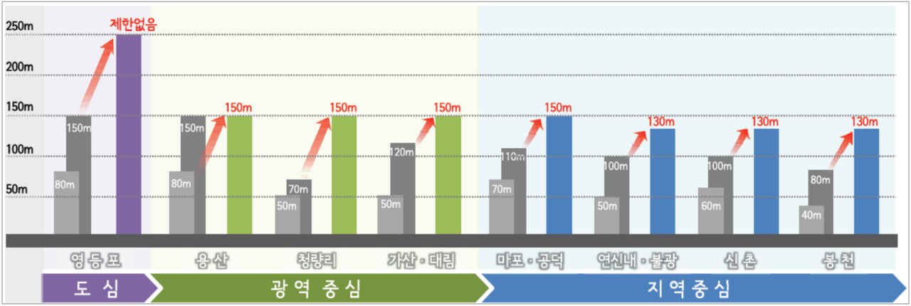 높이 기준 변경안. [서울시]