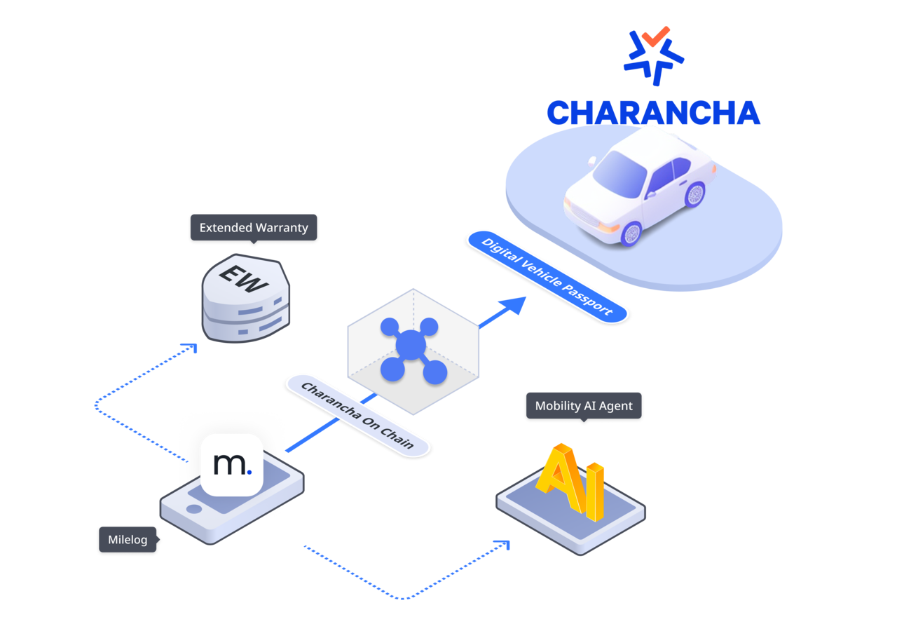 An illustration of Charancha's services (Deutsch Automobile Group)