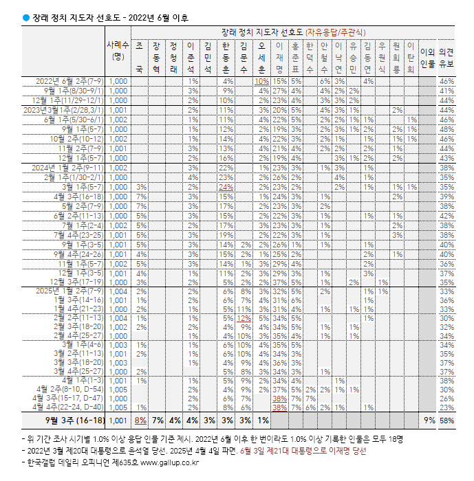 [한국갤럽 제공]