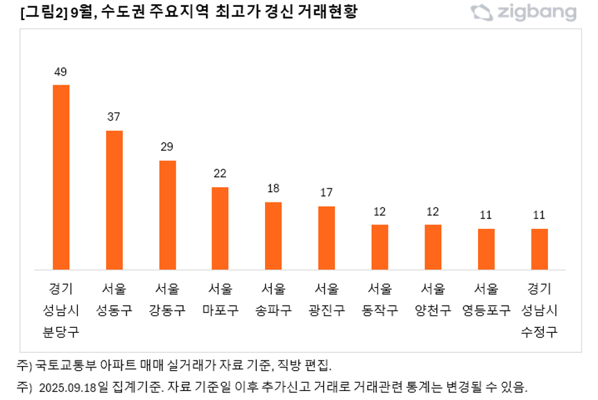 [직방 제공]