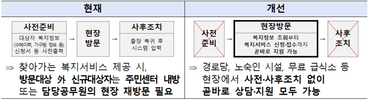 모바일 행복이음 개선 내용[보건복지부·한국사회보장정보원 자료]